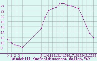 Courbe du refroidissement olien pour Boulc (26)