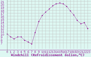 Courbe du refroidissement olien pour Reggane Airport