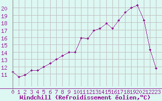 Courbe du refroidissement olien pour Nevers (58)