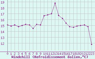 Courbe du refroidissement olien pour Cap Bar (66)
