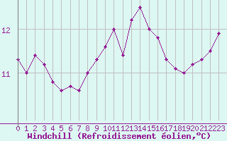Courbe du refroidissement olien pour Hyres (83)