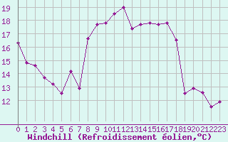 Courbe du refroidissement olien pour Roncesvalles