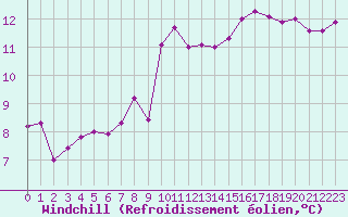 Courbe du refroidissement olien pour Hyres (83)