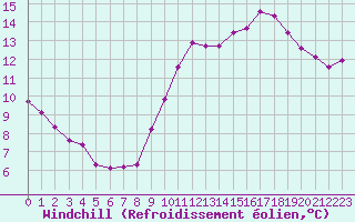Courbe du refroidissement olien pour Saint-Jean-de-Vedas (34)