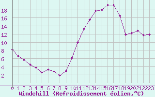 Courbe du refroidissement olien pour La Ville-Dieu-du-Temple Les Cloutiers (82)