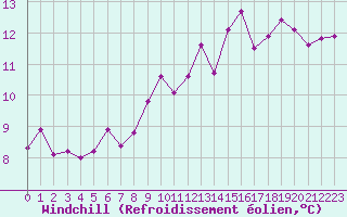 Courbe du refroidissement olien pour Corsept (44)