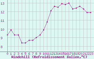 Courbe du refroidissement olien pour Lille (59)