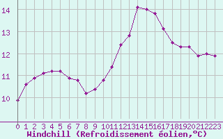 Courbe du refroidissement olien pour Valence d