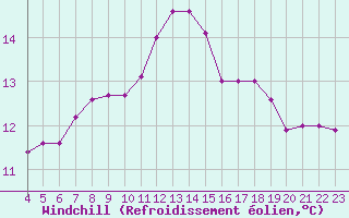 Courbe du refroidissement olien pour Liefrange (Lu)
