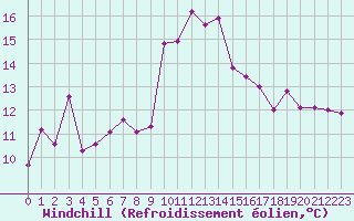 Courbe du refroidissement olien pour Clermont-Ferrand (63)