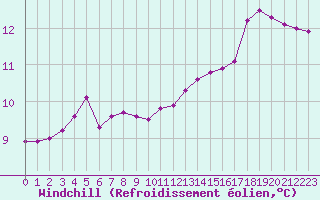 Courbe du refroidissement olien pour Aizenay (85)