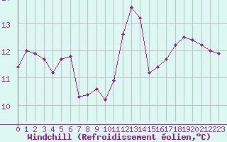 Courbe du refroidissement olien pour Gruissan (11)