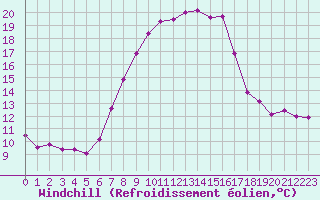 Courbe du refroidissement olien pour Comprovasco