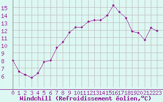 Courbe du refroidissement olien pour Hoernli