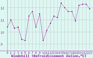 Courbe du refroidissement olien pour Cap de la Hve (76)