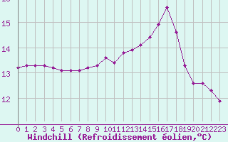 Courbe du refroidissement olien pour Rmering-ls-Puttelange (57)