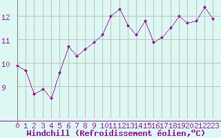 Courbe du refroidissement olien pour la bouée 62170