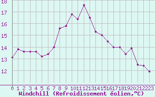 Courbe du refroidissement olien pour Cap Mele (It)
