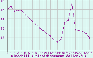 Courbe du refroidissement olien pour Hohrod (68)
