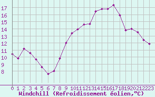 Courbe du refroidissement olien pour Guret Saint-Laurent (23)