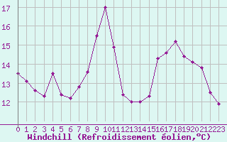 Courbe du refroidissement olien pour Clermont-Ferrand (63)