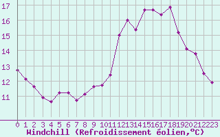 Courbe du refroidissement olien pour Reims-Prunay (51)