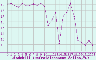 Courbe du refroidissement olien pour La Beaume (05)