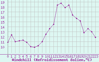 Courbe du refroidissement olien pour Cap Corse (2B)