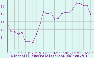 Courbe du refroidissement olien pour Alfeld