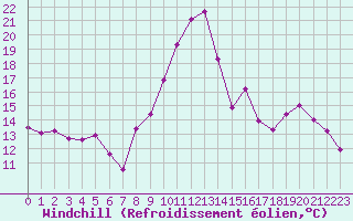 Courbe du refroidissement olien pour Saint-Auban (04)