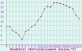 Courbe du refroidissement olien pour Luxeuil (70)