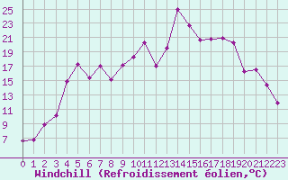 Courbe du refroidissement olien pour Abisko