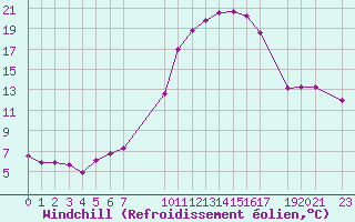 Courbe du refroidissement olien pour Sint Katelijne-waver (Be)
