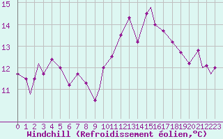 Courbe du refroidissement olien pour Coningsby Royal Air Force Base