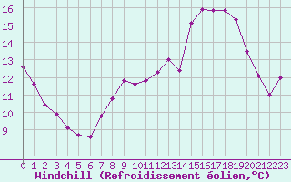 Courbe du refroidissement olien pour Lignerolles (03)