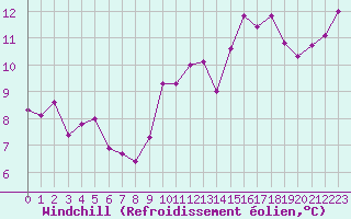 Courbe du refroidissement olien pour Cabo Busto