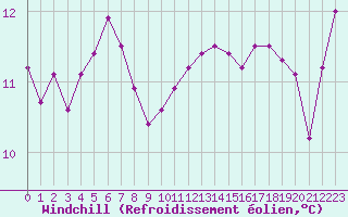 Courbe du refroidissement olien pour la bouée 63055