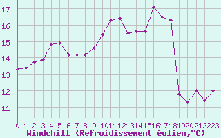 Courbe du refroidissement olien pour Als (30)