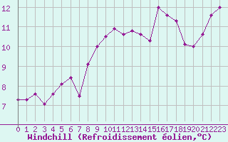 Courbe du refroidissement olien pour Roissy (95)
