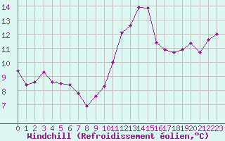 Courbe du refroidissement olien pour Ile Rousse (2B)