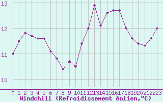 Courbe du refroidissement olien pour Langres (52) 