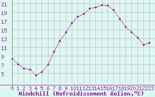 Courbe du refroidissement olien pour Lichtentanne