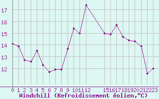 Courbe du refroidissement olien pour Valence d