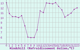 Courbe du refroidissement olien pour Ceuta