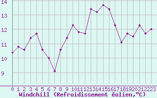 Courbe du refroidissement olien pour Quimper (29)