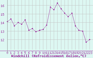 Courbe du refroidissement olien pour Salon-de-Provence (13)