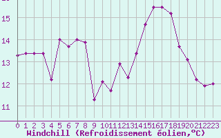 Courbe du refroidissement olien pour Slovenj Gradec