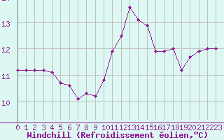 Courbe du refroidissement olien pour Cap Bar (66)