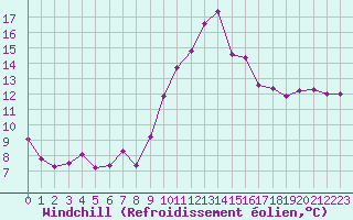 Courbe du refroidissement olien pour Montalbn