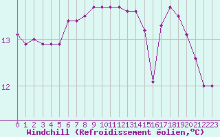 Courbe du refroidissement olien pour Gibraltar (UK)
